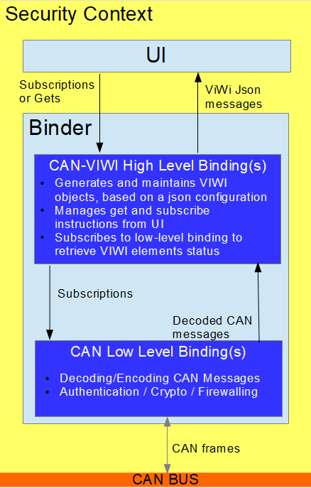 ViWi High Level binding architecture